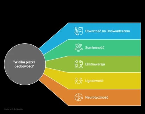 Jaki masz typ osobowości? Odkryj siebie z MBTI i Wielką Piątką