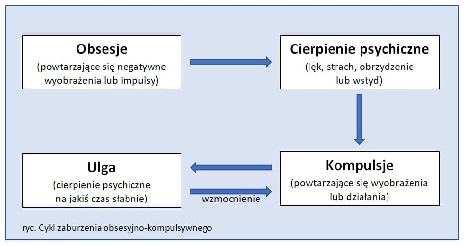 Zaburzenia obsesyjno-kompulsyjne: Jak rozpoznać objawy OCD?